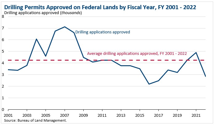 onshore_drilling_permits_approved